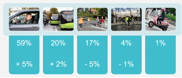 Utviklingen i valg av transportmidler i Bærum fra 2013-2015
